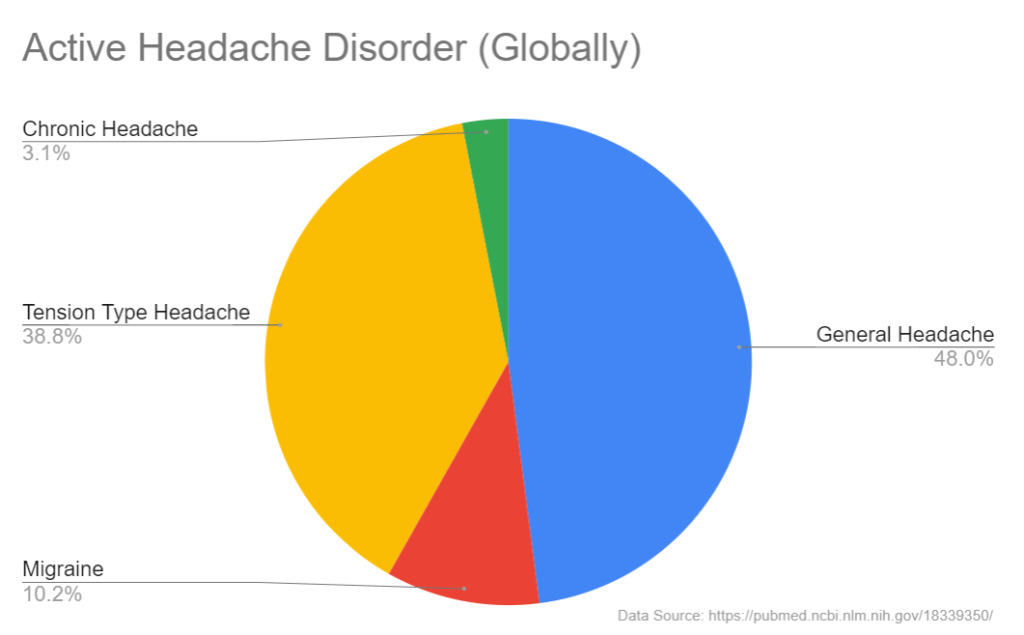 Pie chart showing the global percentage of adult population with active headache disorder.